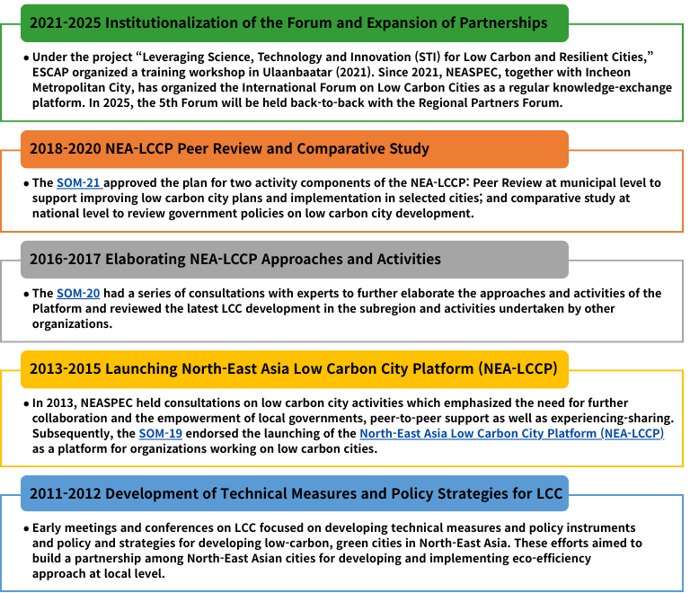 LCCP Project History