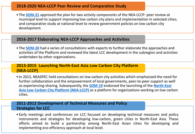 LCCP Project History